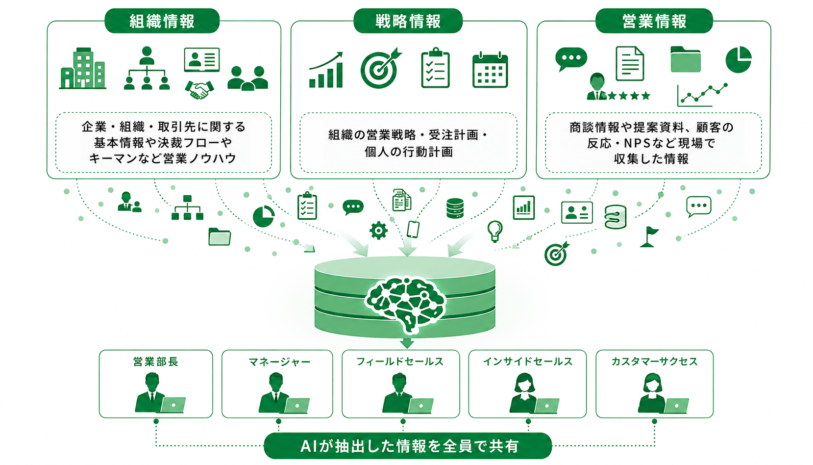 組織情報・戦略情報・営業情報がナレッジDBに集約され、AIが抽出した情報を営業部長からカスタマーサクセスまで全員で共有する図