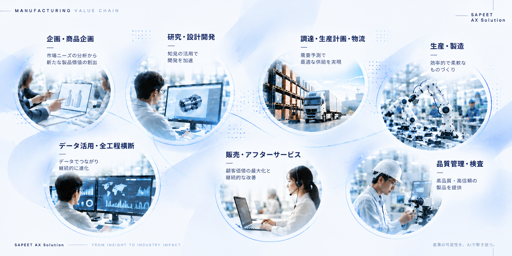 AIでつながる製造業界のバリューチェーン