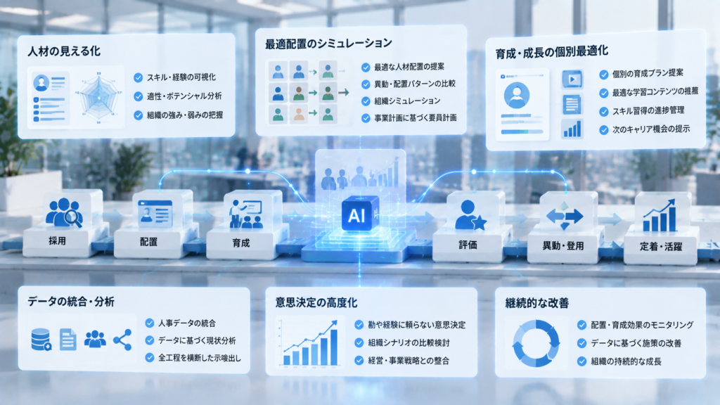 人材配置・育成最適化におけるAI活用支援（全工程横断）